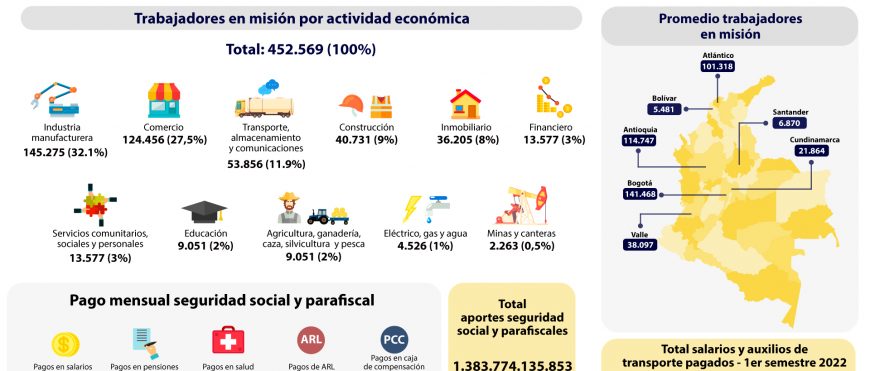 6 DE CADA 10 EMPLEOS SON OCUPADOS POR MUJERES